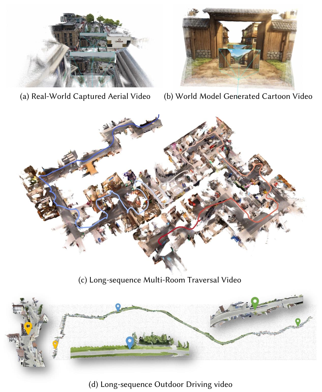 Point-cloud reconstructions from four video sources: real-world aerial footage, world-model-generated video, a long multi-room indoor traversal, and outdoor driving.
