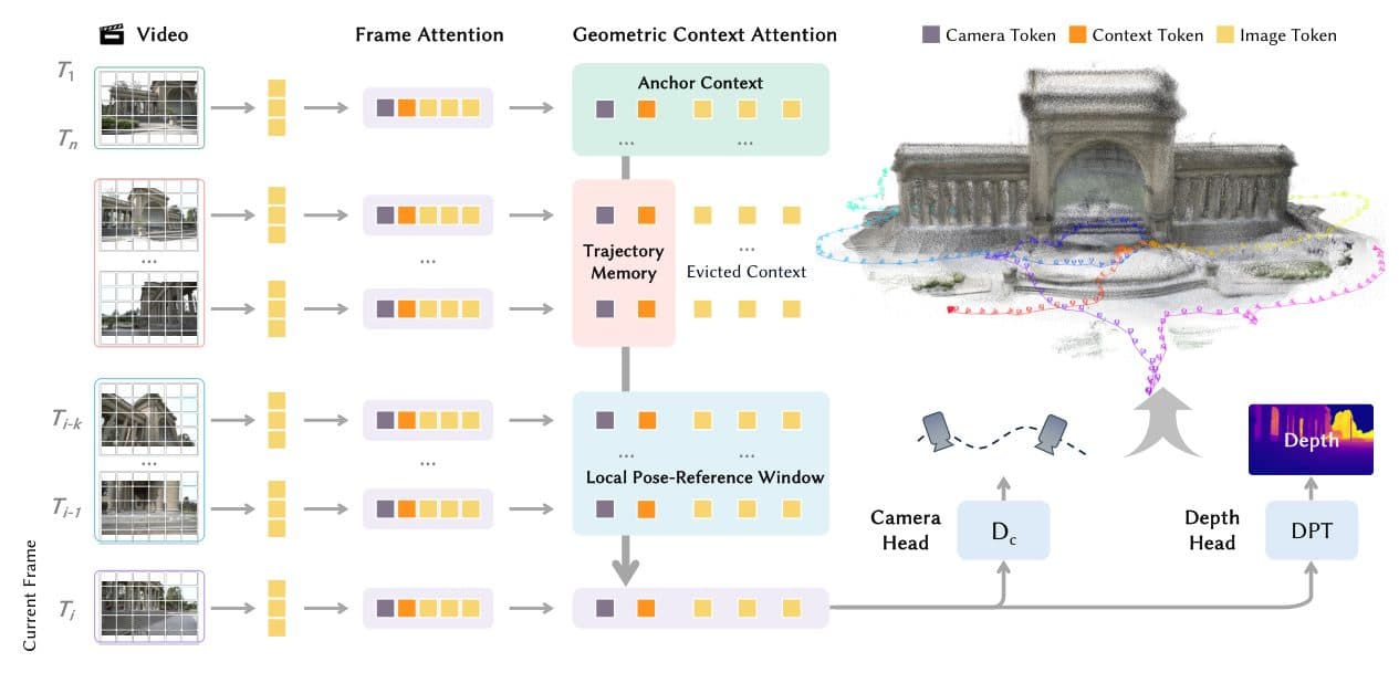 The LingBot-Map pipeline: per-frame attention feeding geometric context attention — an anchor context, a trajectory memory, and a local pose-reference window — into separate camera and depth heads.