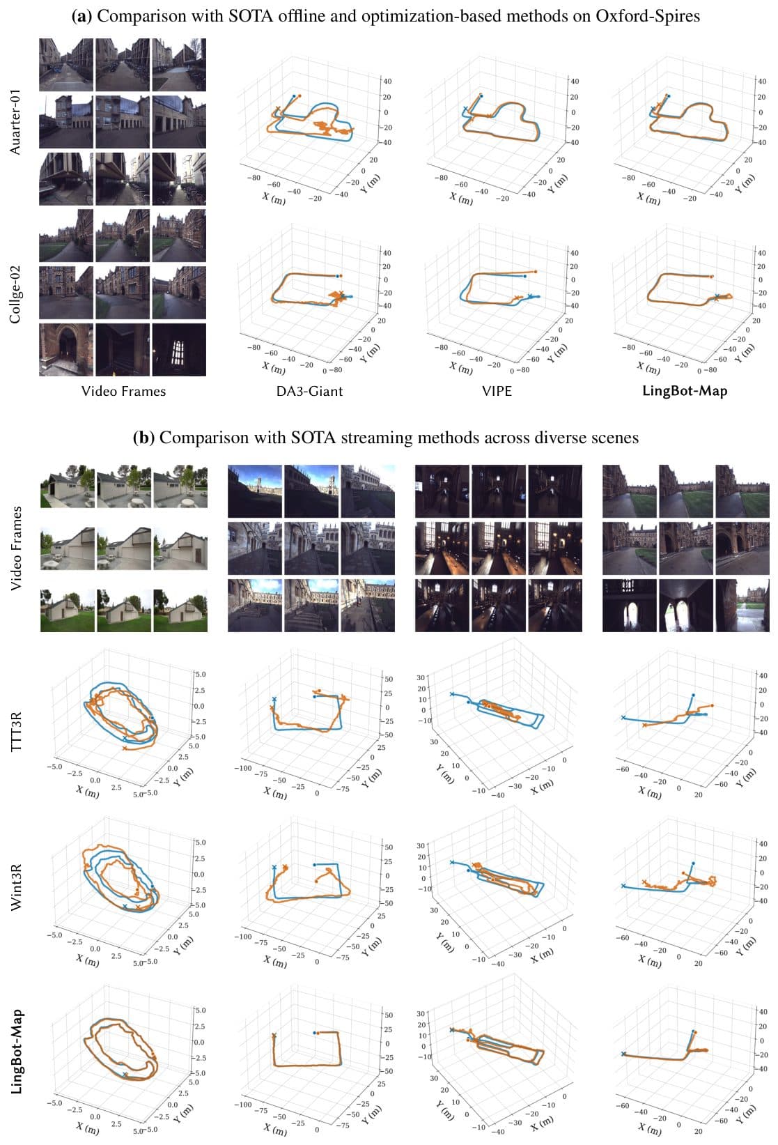 Estimated camera trajectories plotted against ground truth across several scenes, compared with other streaming reconstruction methods.