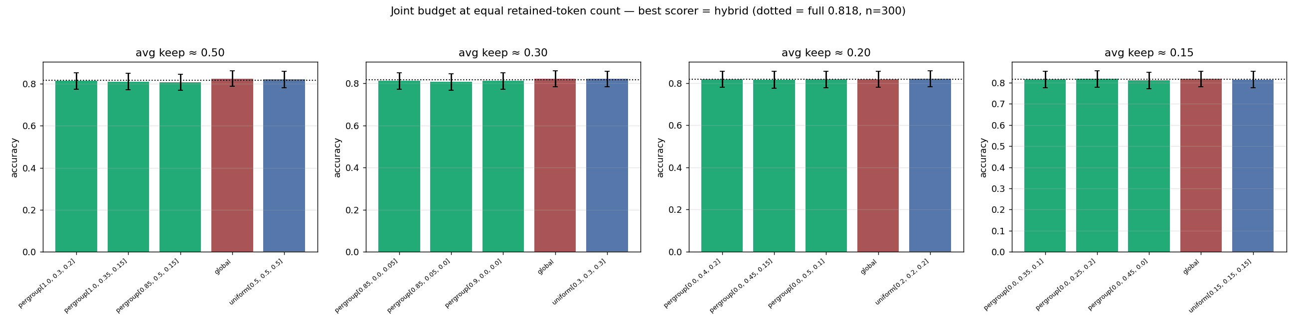 Four bar-chart panels showing accuracy at keep-ratios 0.5 down to 0.15 staying level with the full-token baseline for per-group, global and uniform budgets.