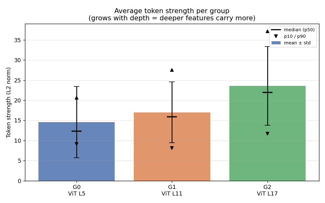 Bar chart of mean per-token L2 norms for the three DeepStack injection groups, rising with depth.