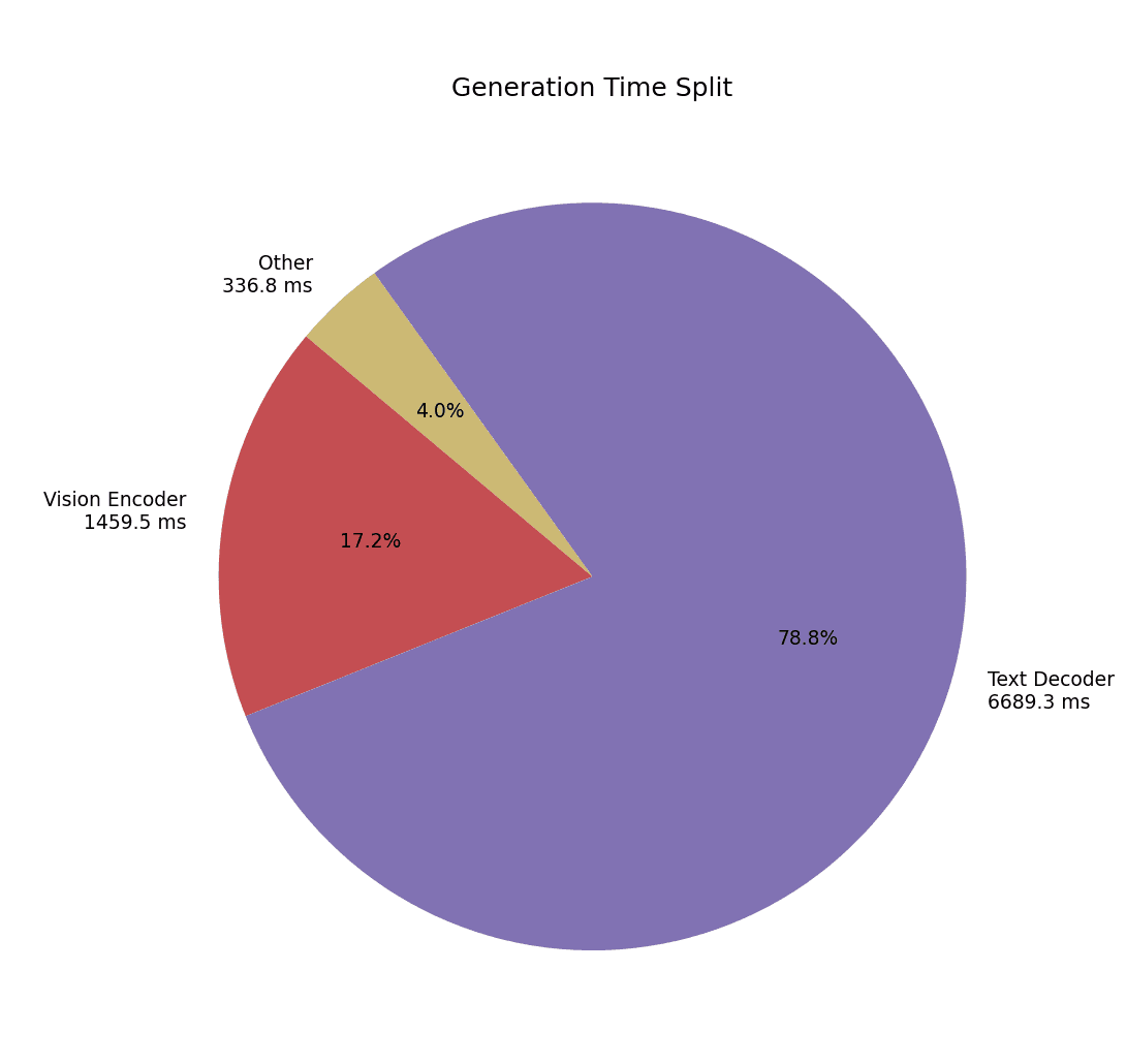 Pie chart of generation time: text decoder 6,689 ms (78.8%), vision encoder 1,459 ms (17.2%), other 4%.