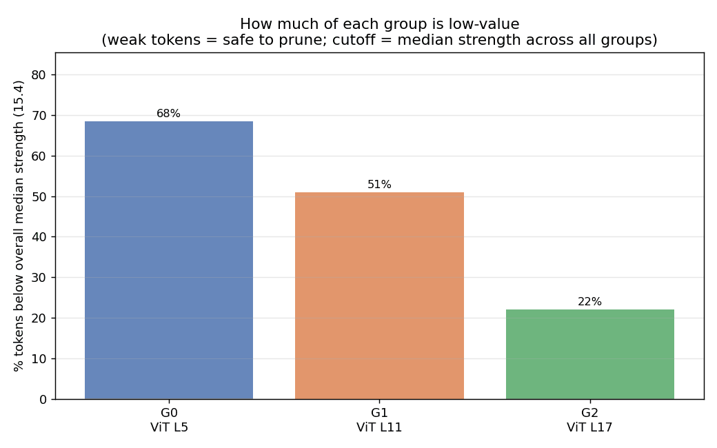 Bar chart: fraction of tokens below median strength per injection group — 68, 51 and 22 percent.