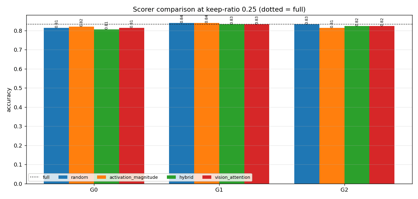 Grouped bar chart comparing random, activation-magnitude, hybrid and vision-attention scorers per injection group at keep-ratio 0.25, all near the full-token baseline.